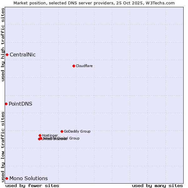 Market position of CentralNic vs. Mono Solutions vs. PointDNS