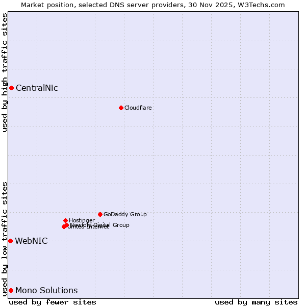 Market position of CentralNic vs. Mono Solutions vs. WebNIC