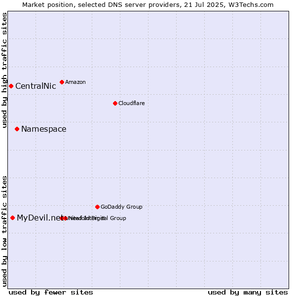 Market position of Namespace vs. MyDevil.net vs. CentralNic