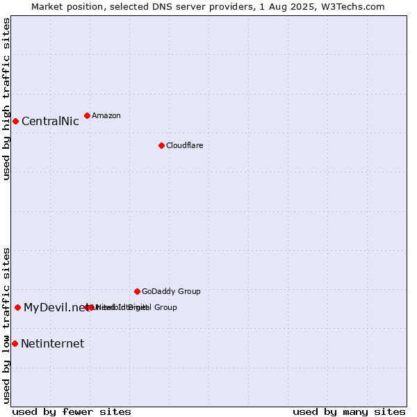 Market position of MyDevil.net vs. CentralNic vs. Netinternet