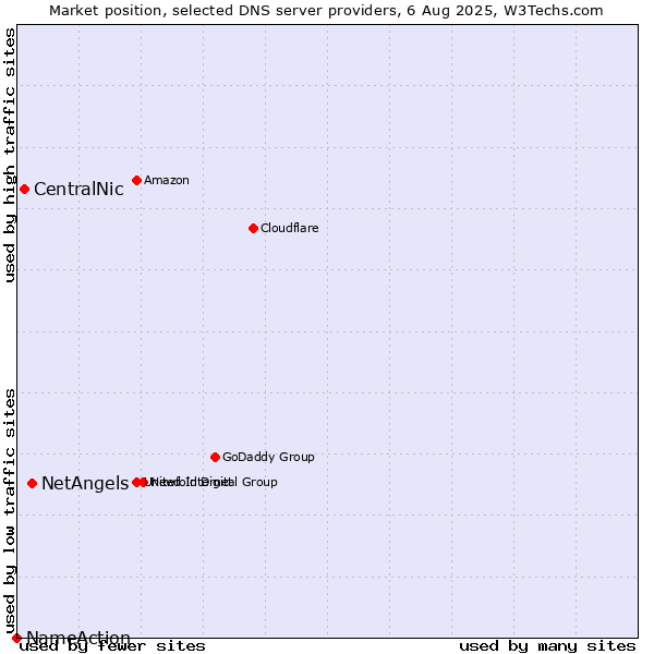 Market position of NetAngels vs. CentralNic vs. NameAction