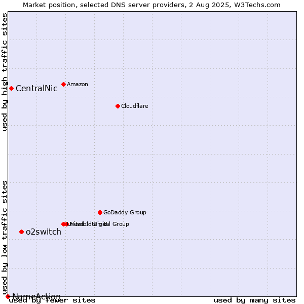 Market position of o2switch vs. CentralNic vs. NameAction