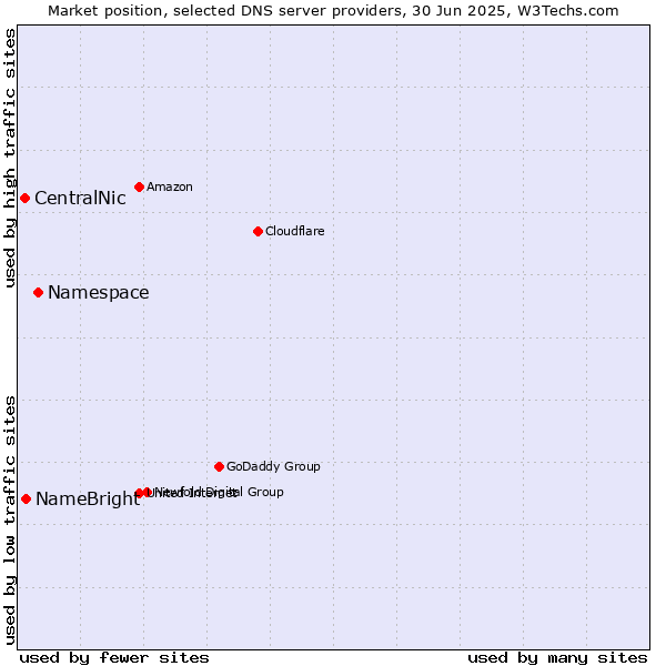 Market position of Namespace vs. NameBright vs. CentralNic