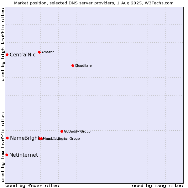 Market position of NameBright vs. CentralNic vs. Netinternet