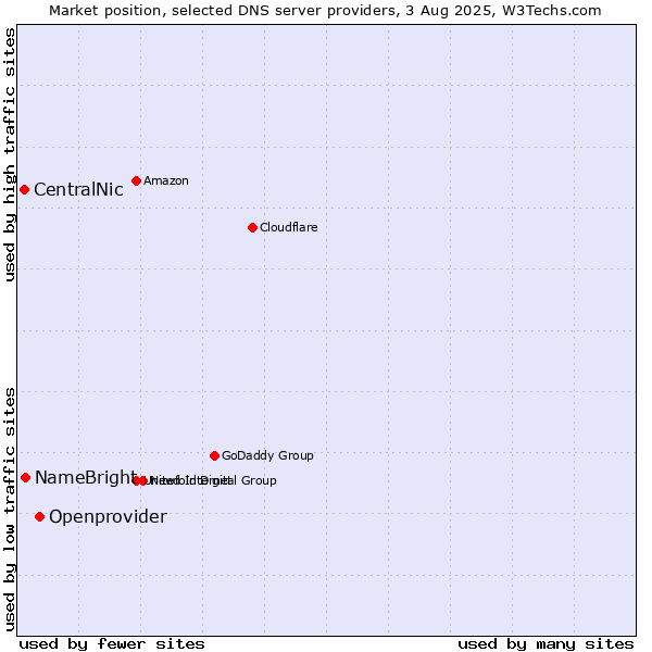 Market position of Openprovider vs. NameBright vs. CentralNic
