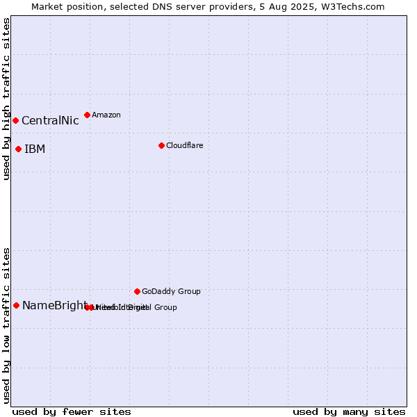 Market position of IBM vs. NameBright vs. CentralNic