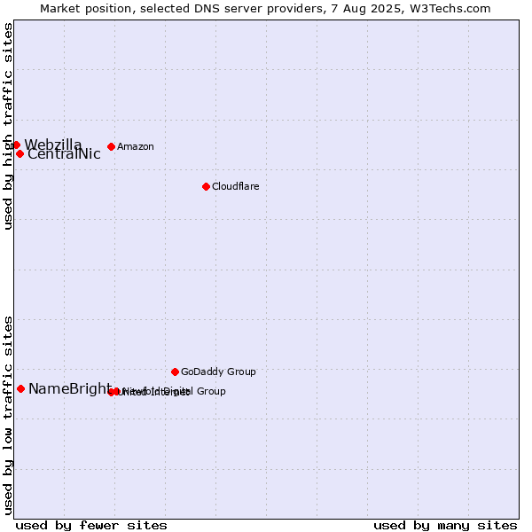 Market position of NameBright vs. CentralNic vs. Webzilla