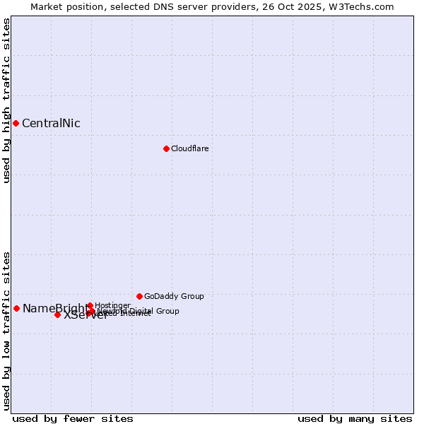 Market position of XServer vs. NameBright vs. CentralNic