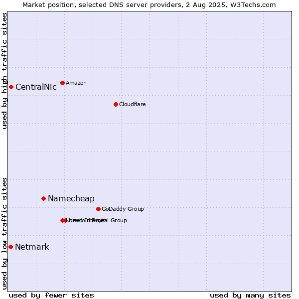 Market position of Namecheap vs. CentralNic vs. Netmark