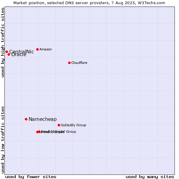 Market position of Namecheap vs. Oracle vs. CentralNic