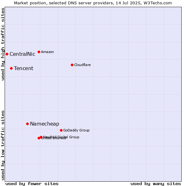 Market position of Namecheap vs. Tencent vs. CentralNic