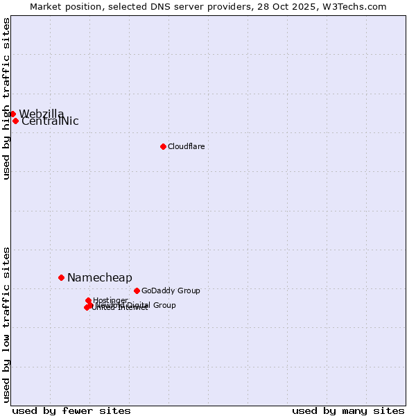 Market position of Namecheap vs. CentralNic vs. Webzilla