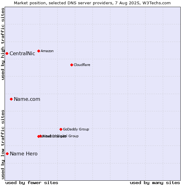 Market position of Name.com vs. Name Hero vs. CentralNic