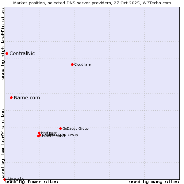 Market position of Name.com vs. CentralNic vs. Nanelo