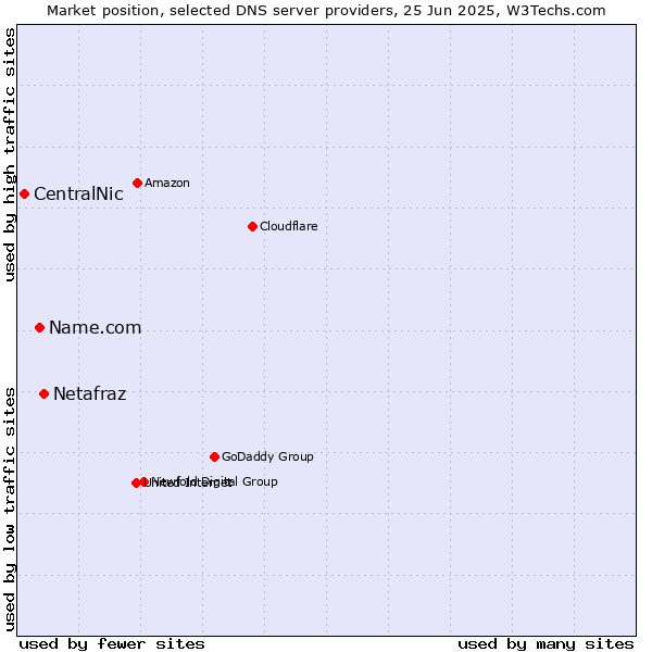 Market position of Netafraz vs. Name.com vs. CentralNic