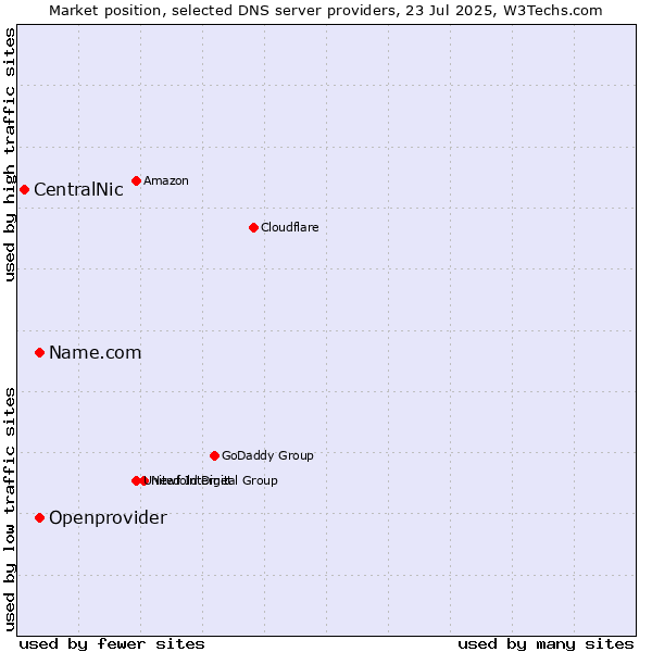Market position of Name.com vs. Openprovider vs. CentralNic