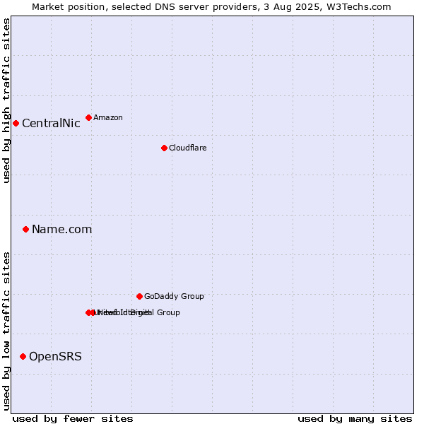 Market position of Name.com vs. OpenSRS vs. CentralNic