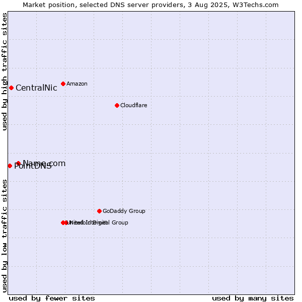 Market position of Name.com vs. CentralNic vs. PointDNS