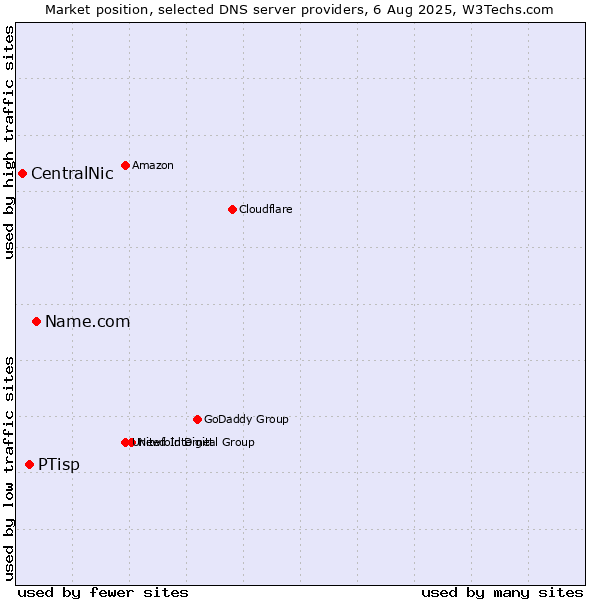 Market position of Name.com vs. PTisp vs. CentralNic