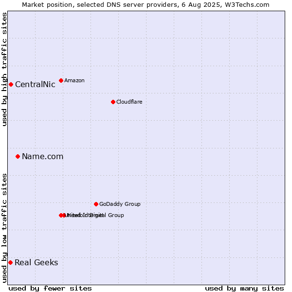 Market position of Name.com vs. CentralNic vs. Real Geeks