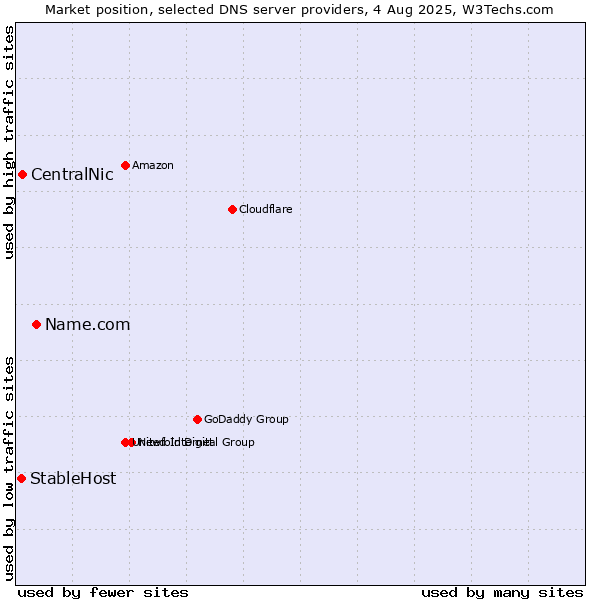 Market position of Name.com vs. CentralNic vs. StableHost