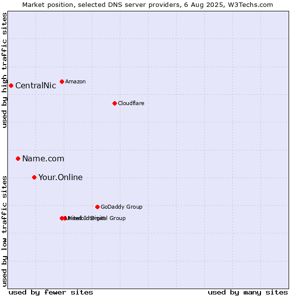 Market position of Your.Online vs. Name.com vs. CentralNic