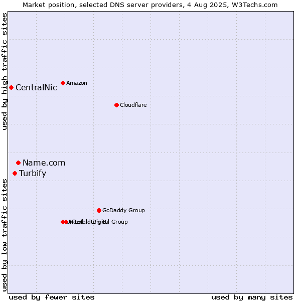 Market position of Name.com vs. Turbify vs. CentralNic