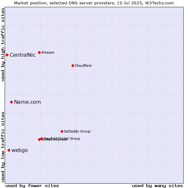 Market position of Name.com vs. webgo vs. CentralNic