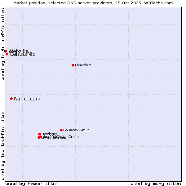 Market position of Name.com vs. CentralNic vs. Webzilla