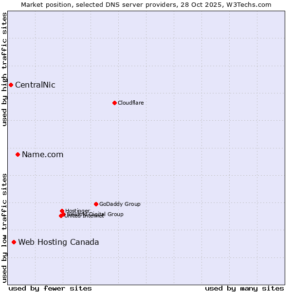 Market position of Name.com vs. Web Hosting Canada vs. CentralNic