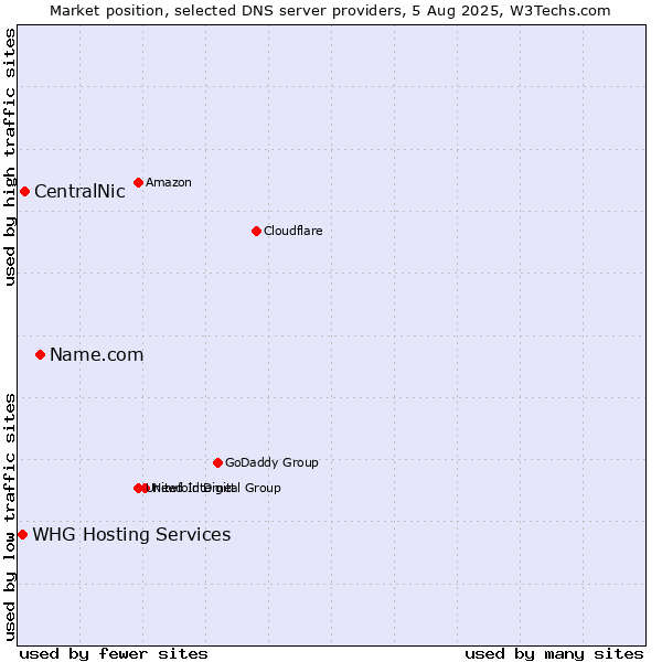Market position of Name.com vs. CentralNic vs. WHG Hosting Services