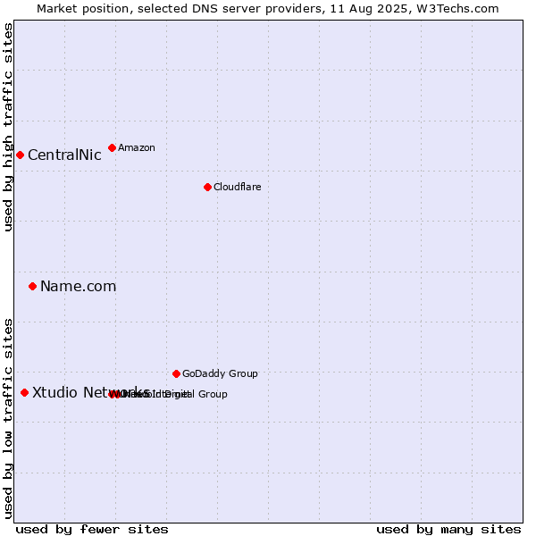 Market position of Name.com vs. Xtudio Networks vs. CentralNic