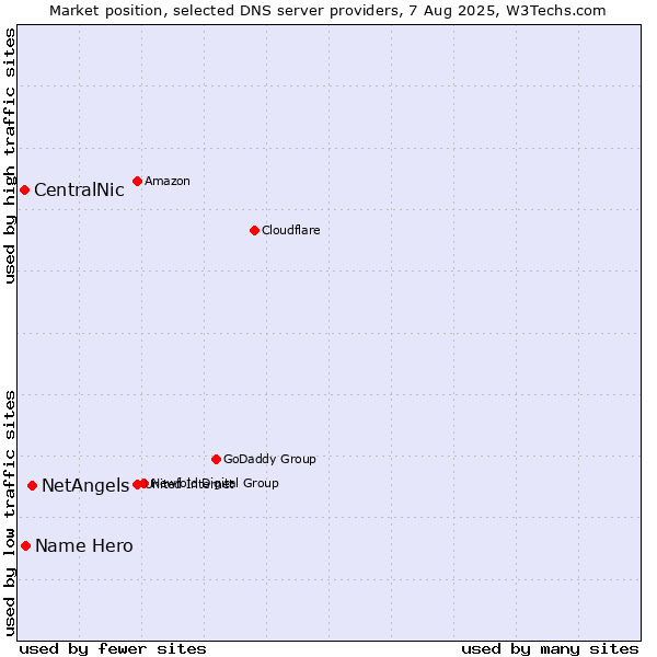 Market position of NetAngels vs. Name Hero vs. CentralNic