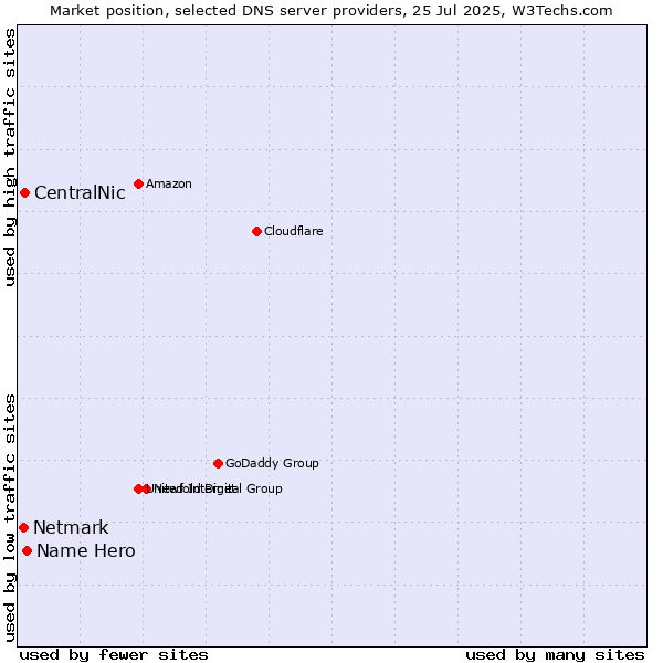 Market position of Name Hero vs. CentralNic vs. Netmark