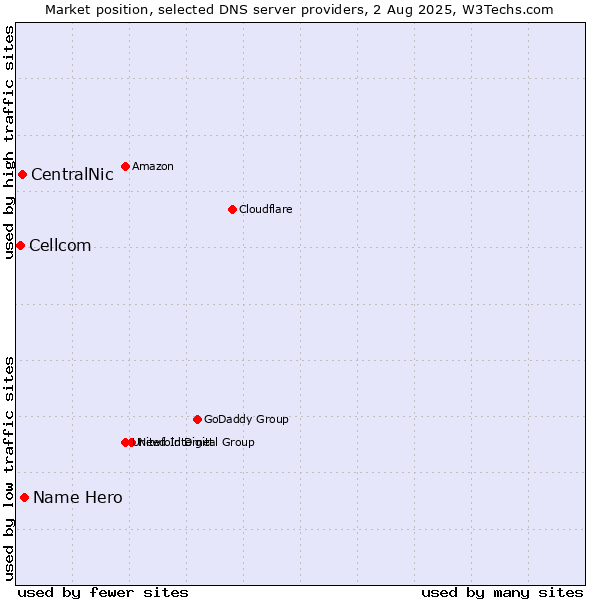 Market position of Name Hero vs. CentralNic vs. Cellcom