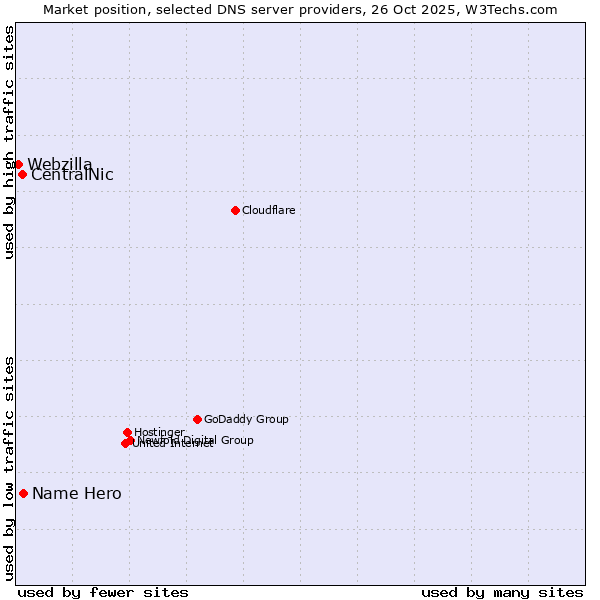 Market position of Name Hero vs. CentralNic vs. Webzilla