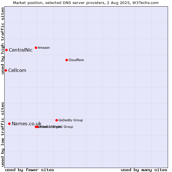 Market position of Names.co.uk vs. CentralNic vs. Cellcom
