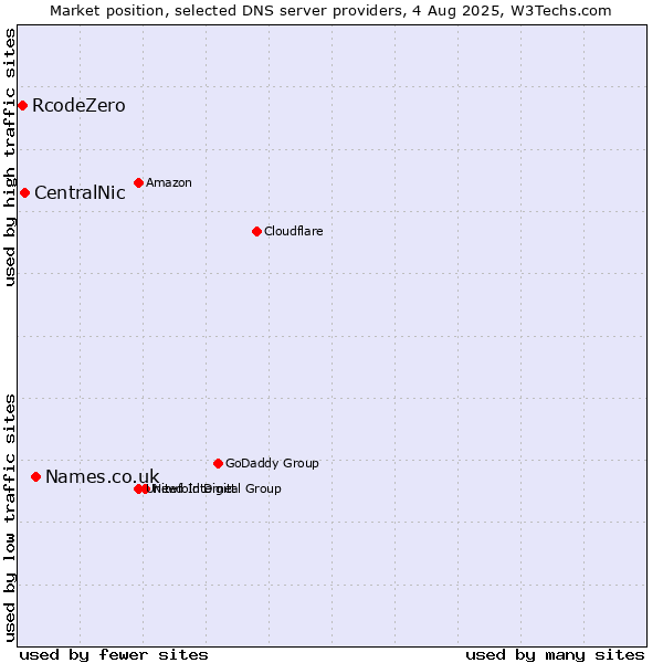 Market position of Names.co.uk vs. CentralNic vs. RcodeZero
