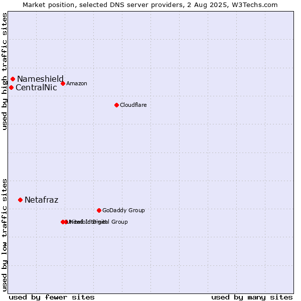 Market position of Netafraz vs. Nameshield vs. CentralNic