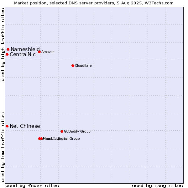 Market position of Nameshield vs. CentralNic vs. Net Chinese