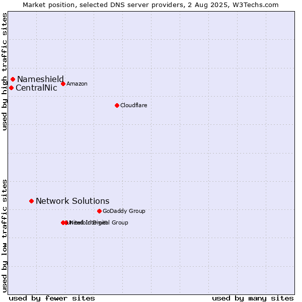 Market position of Network Solutions vs. Nameshield vs. CentralNic