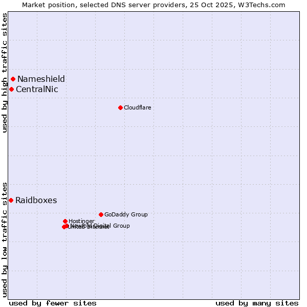 Market position of Nameshield vs. CentralNic vs. Raidboxes