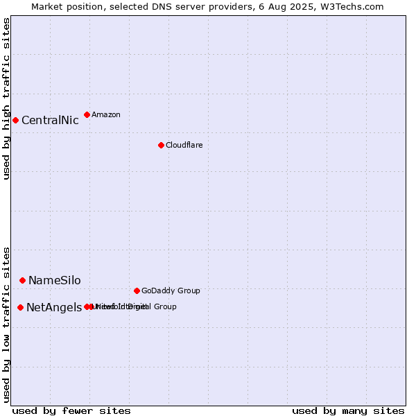 Market position of NameSilo vs. NetAngels vs. CentralNic