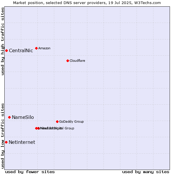 Market position of NameSilo vs. CentralNic vs. Netinternet