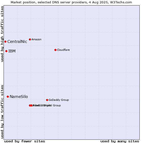 Market position of NameSilo vs. IBM vs. CentralNic