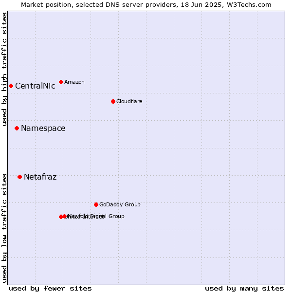 Market position of Netafraz vs. Namespace vs. CentralNic