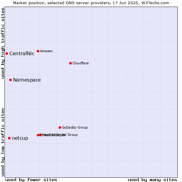 Market position of Namespace vs. netcup vs. CentralNic