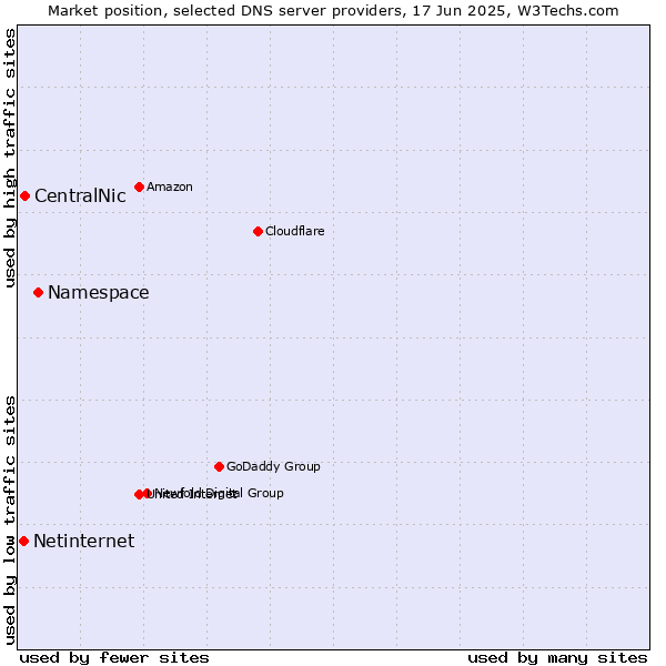 Market position of Namespace vs. CentralNic vs. Netinternet