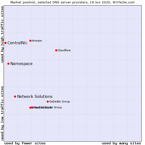 Market position of Network Solutions vs. Namespace vs. CentralNic