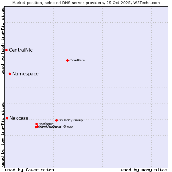 Market position of Namespace vs. Nexcess vs. CentralNic